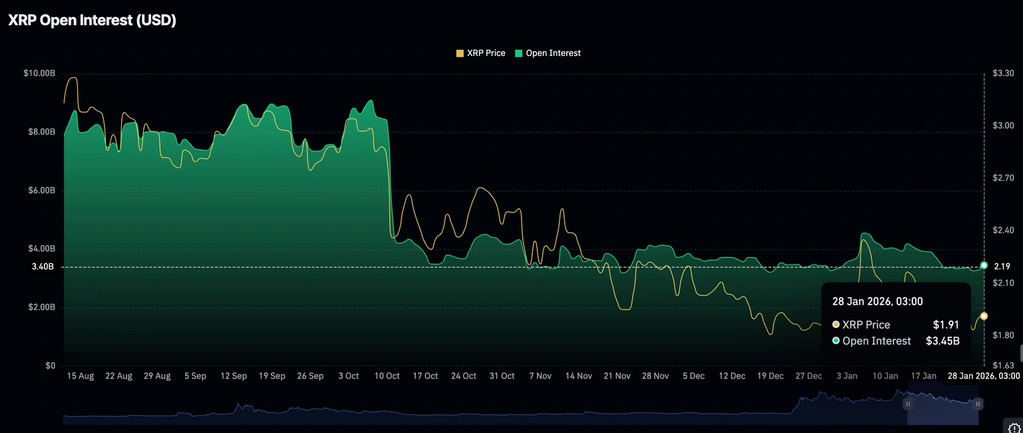 Open interest in XRP futures increased to $3.45 billion on Wednesday from $3.29 billion the previous day