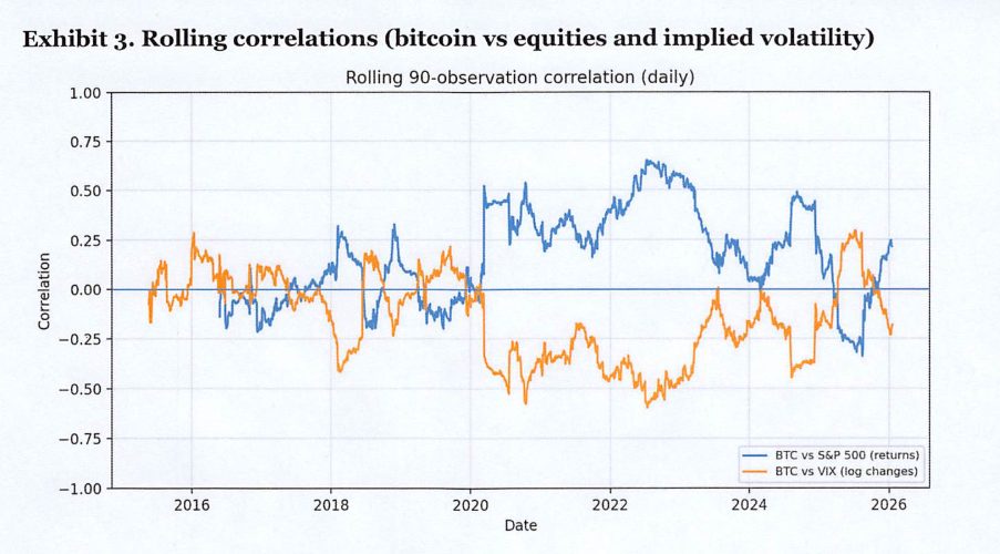 Rochard warned that “a fixed ‘beta’ mapping from equities (or risk sentiment) to bitcoin will understate risk in some regimes and overstate it in others,” making explicit scenario variables essential for consistent stress testing across banks.

