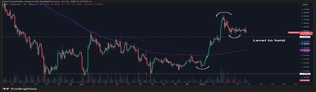 SUI broke its four-hour downtrend ahead of other major tokens. SUI broke its four-hour downtrend ahead of other major tokens.