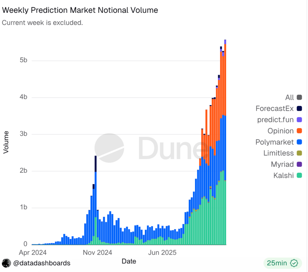 Prediction markets hit a record $3.7B in weekly trading volume.