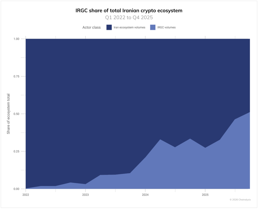 Wallets linked to the IRGC controlled about half of all transaction volume.
