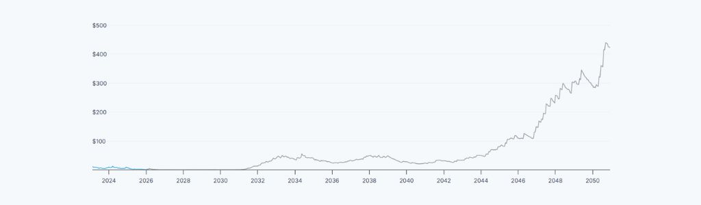 2031 Axie Infinity: Late‑Cycle Valuation Scenarios