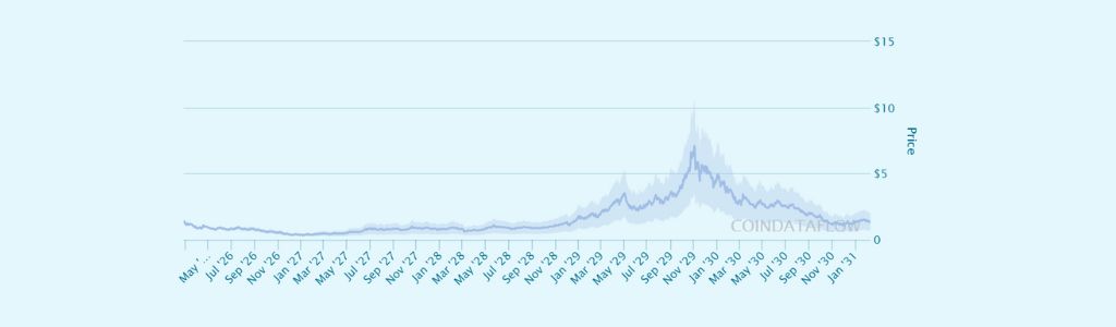 2029 Axie Infinity: Evaluating Long‑Range Market Drivers
