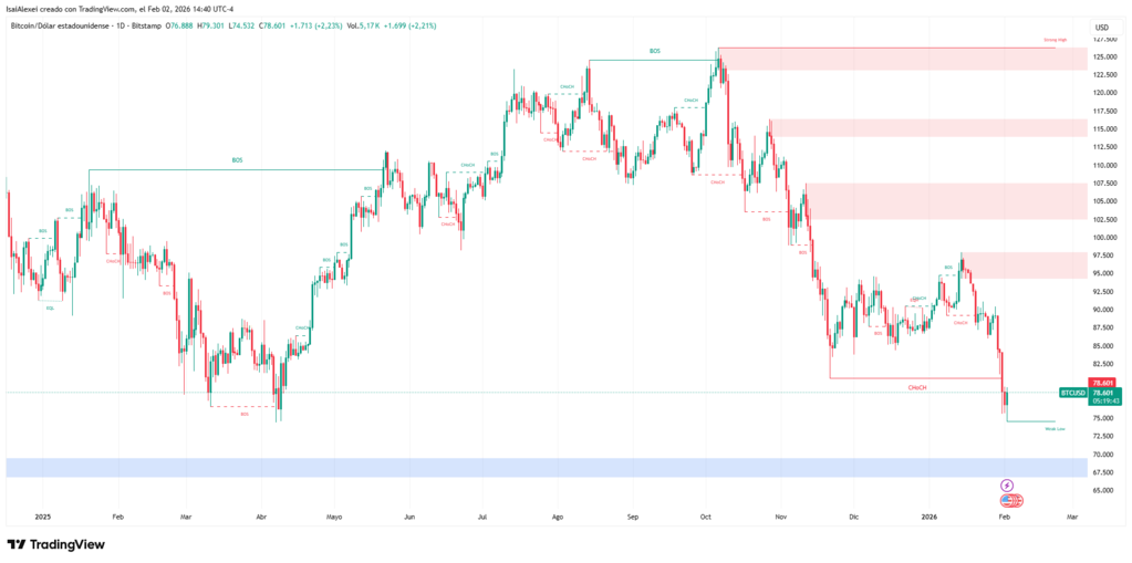 Bitcoin (BTC) is trading around $79,000 USD BTCUSD_2026-02-02_14-40-10 (1)
