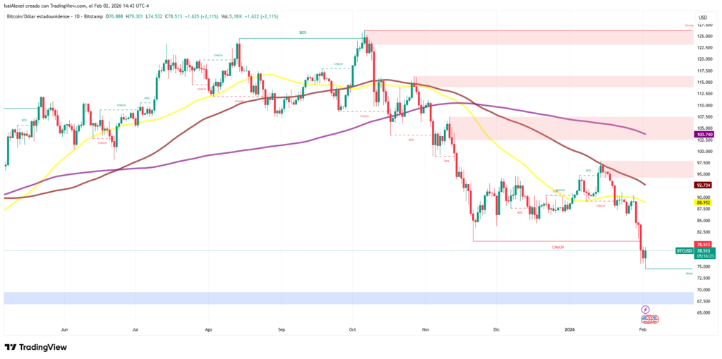 Simple Moving Averages (SMA) BTC BTCUSD_2026-02-02_14-43-29