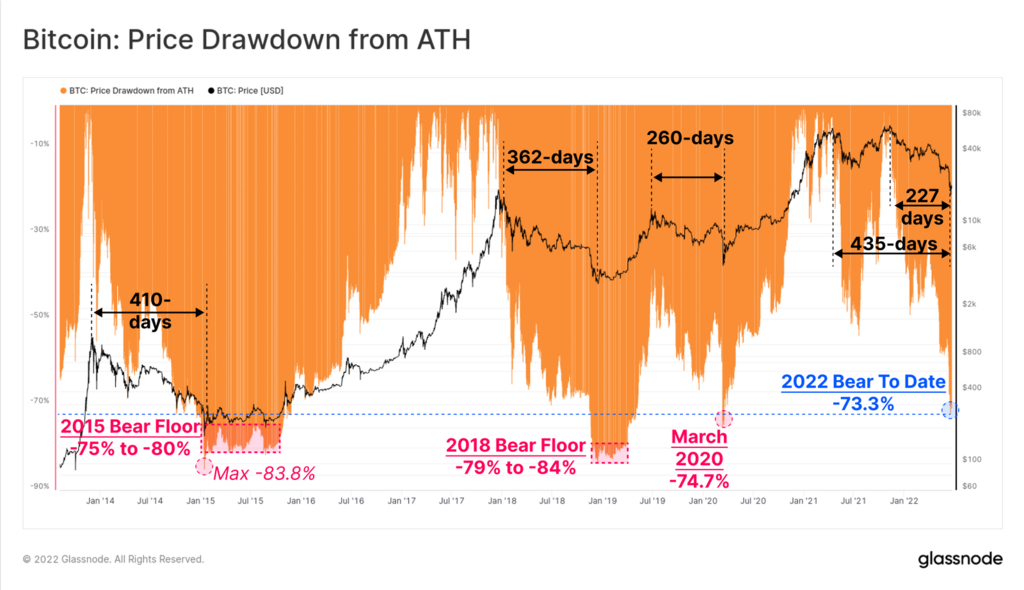 Bitcoin price drawdown from ATH