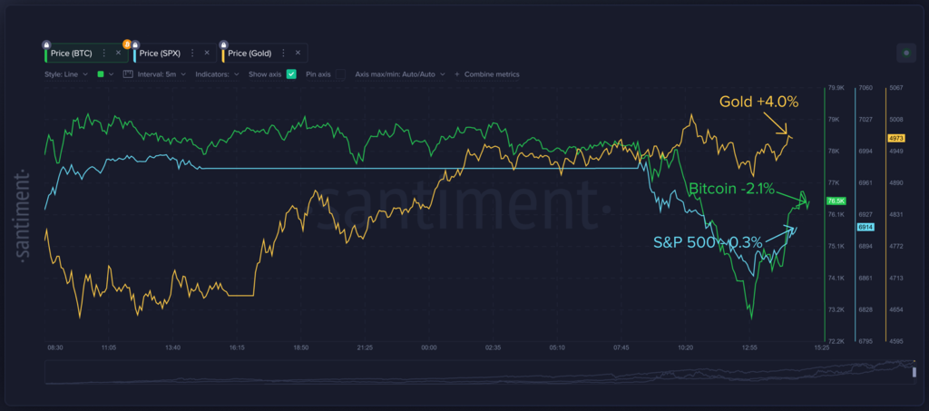 Comparison-of-Bitcoin-SP-500-and-Gold-prices-past-24-hours