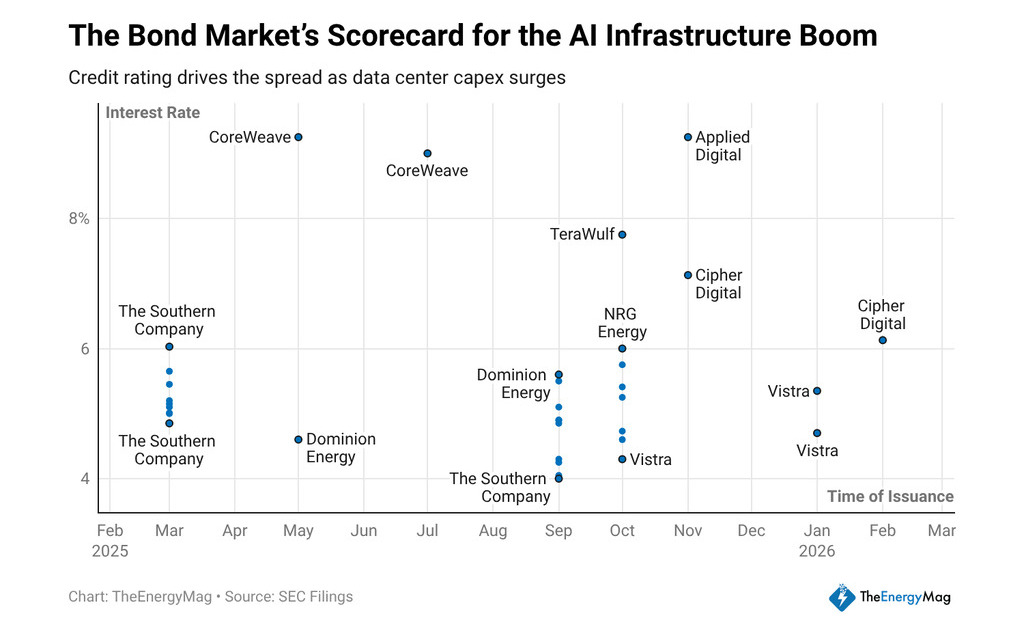 Credit-ratings-and-perceived-risks-drive-interest-rate-spreads-in-AI-infrastructure-development