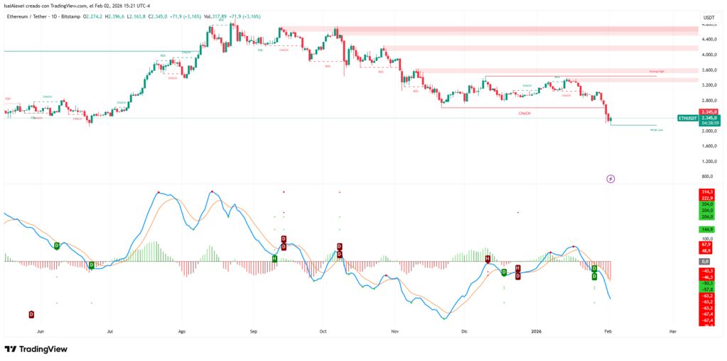 Technical analysis points to more volatility and potential tests of support near the $2,000-$2,100 zone.
