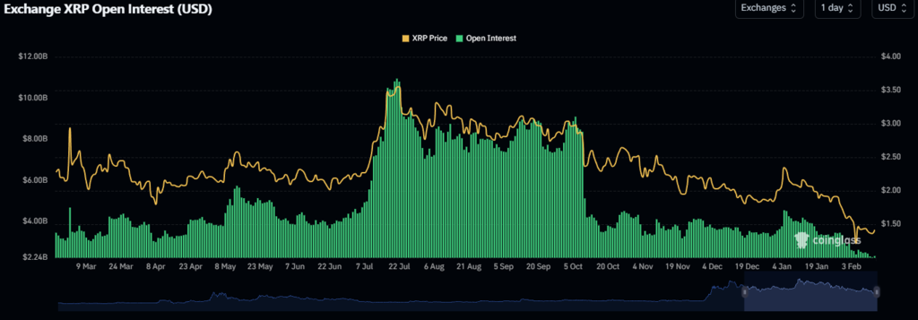 Open Interest (OI) in XRP futures registered sustained growth over the past five days