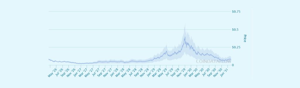 2029: Liquidity Growth and Ecosystem Maturity