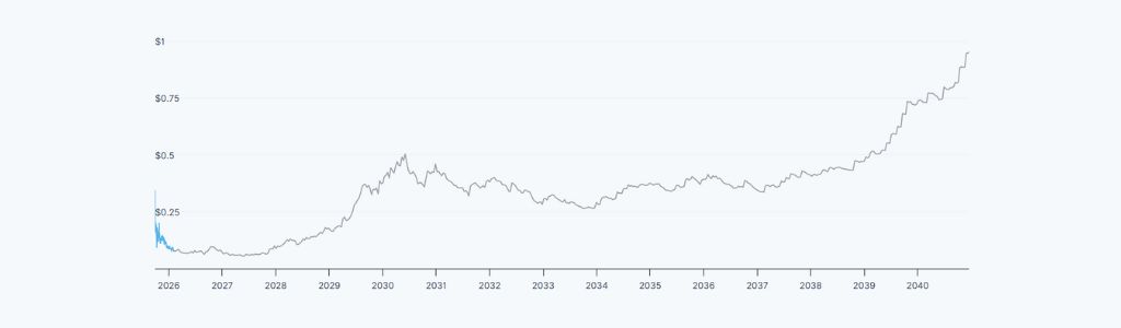 2031: Stabilization Phase and Value Consolidation