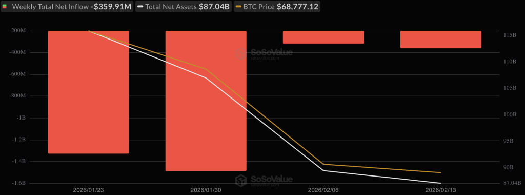 Four-consecutive-weeks-of-outflows-for-bitcoin-ETFs