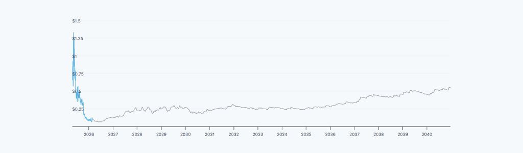 Initia 2031: Developer Activity and Adoption Trends to Watch