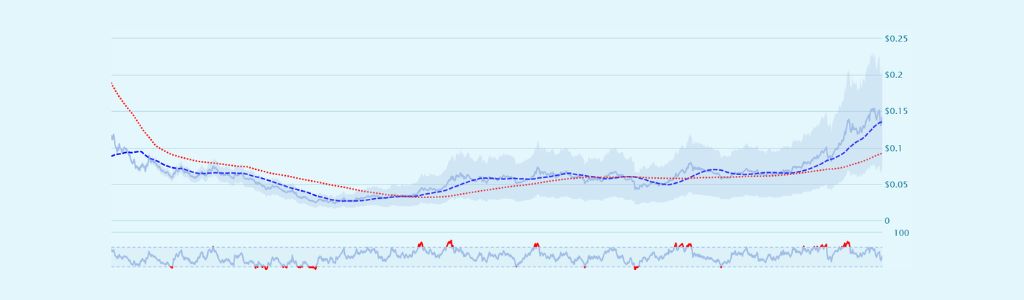 Initia 2029: Ecosystem Strength and Its Impact on Long‑Term Traction