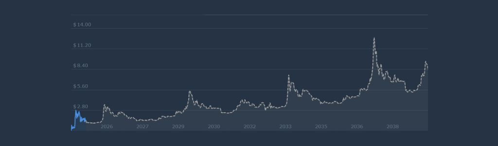 2027, MemeCore: Assessing MidāCycle Growth Potential