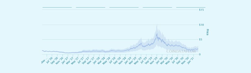 2029, MemeCore: LongāTerm Expansion and Investor Confidence