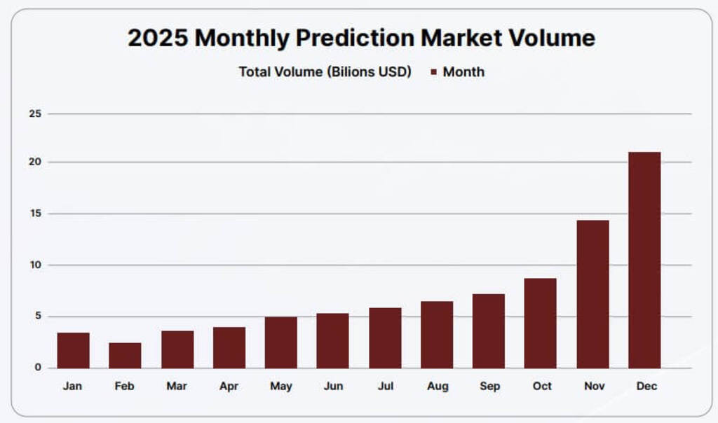 Prediction-Market-Monthly-Volume-in-2025
