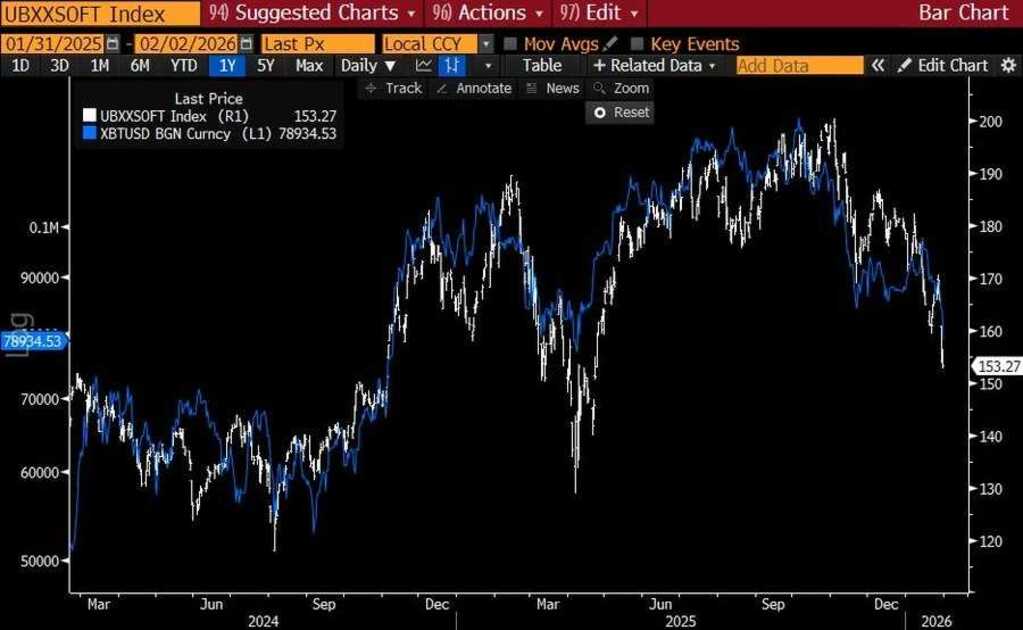 Raoul-Pal-argues-that-Bitcoins-decline-mirrors-SaaS-stocks-caused-by-a-temporary-US-liquidity-contraction-not-broken-fundamentals