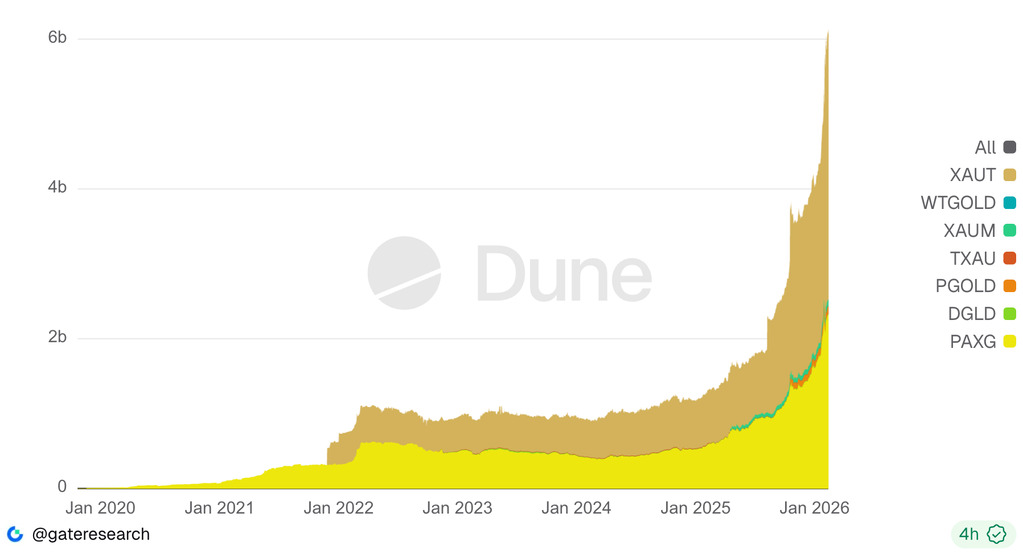 The-tokenized-gold-market-surpasses-6-billion-in-capitalization-led-by-XAUT-and-PAXG