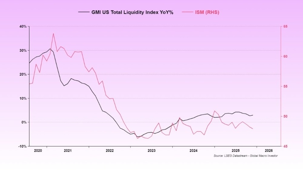 U.S. Total Liquidity (USTLI)