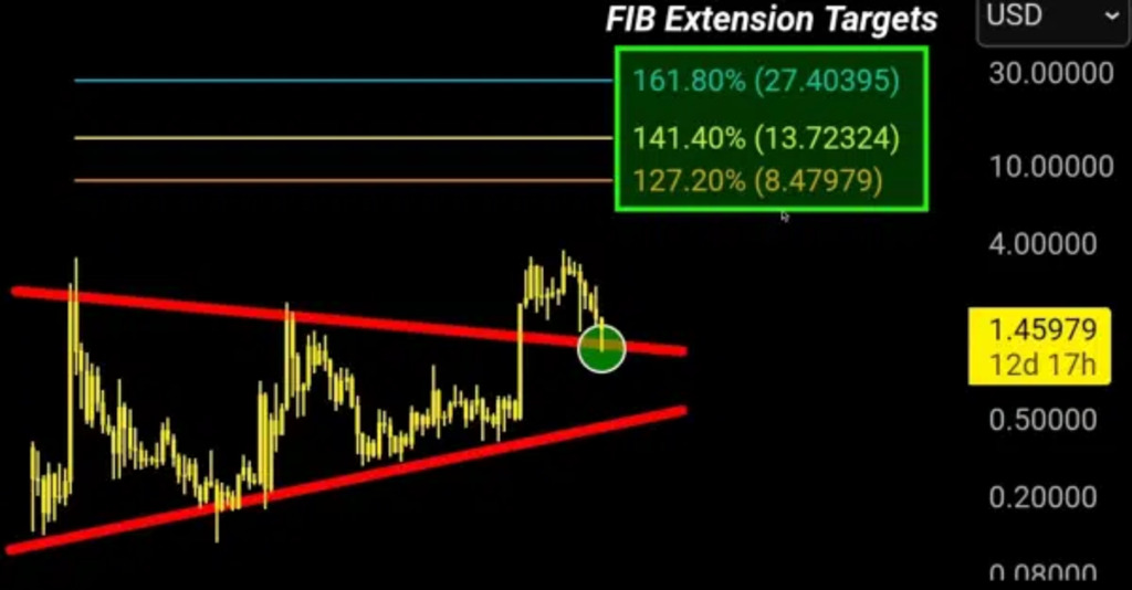 XRP-Fibonacci-Extension-Targets-from-Chart-Nerd