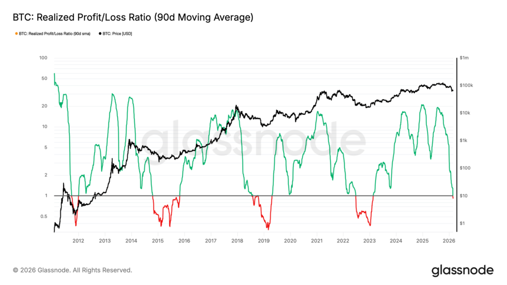 glassnode-studio_btc-realized-profit-loss-ratio-90d-moving-average-3 - -1- glassnode-studio_btc-realized-profit-loss-ratio-90d-moving-average-3 - -1-