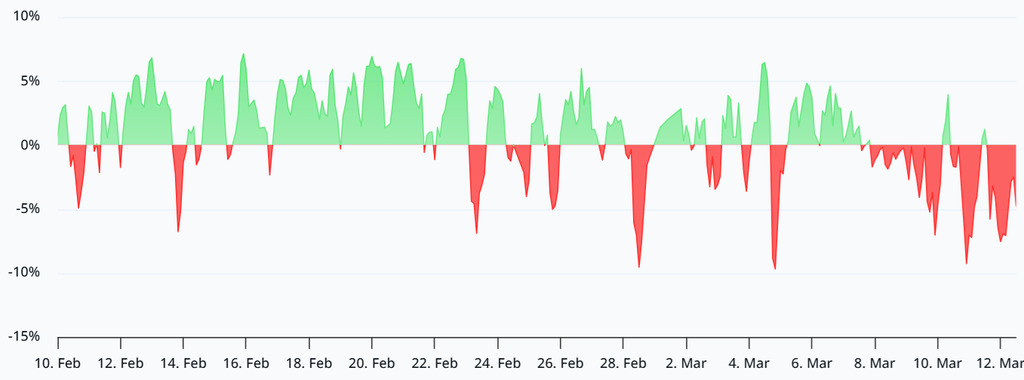 Bitcoin funding rate turned negative, signaling short sellers dominate the market.
