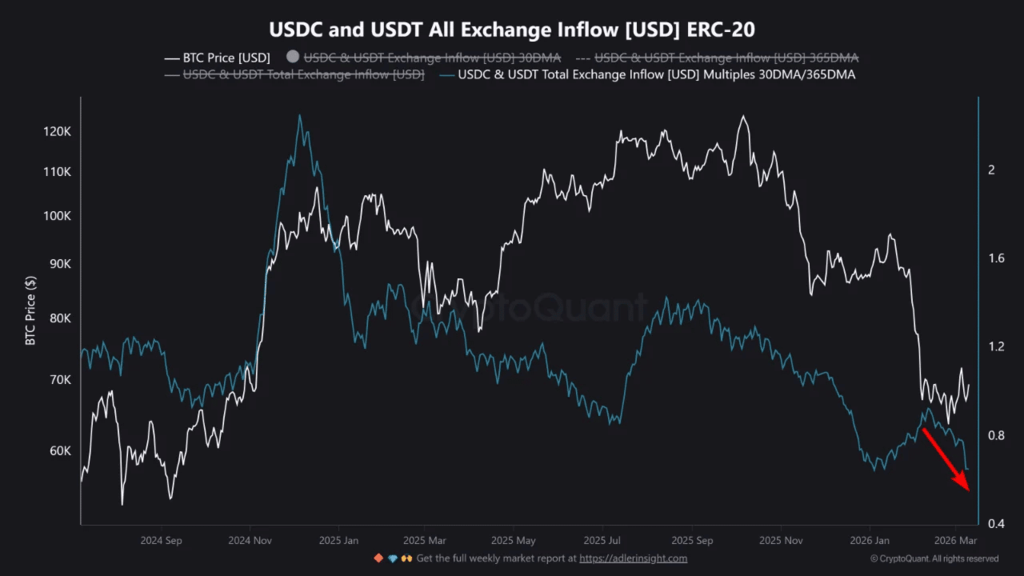 Stablecoin supply grows but inflows remain moderate, signaling short-term speculation.

