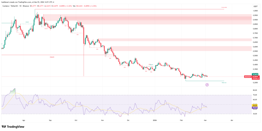 ADA price holds or breaks $0.25 defines next trend direction.