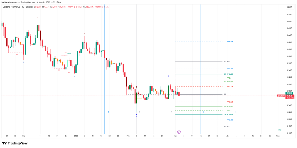 ADA could seek the ranges of $0.18 and $0.15