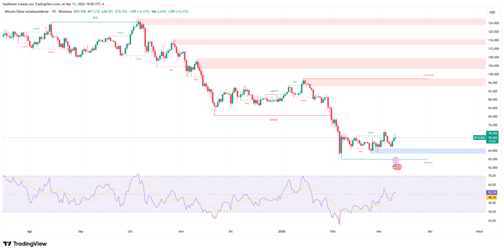 Tom Lee states bitcoin passed its toughest test by holding $70,000.
