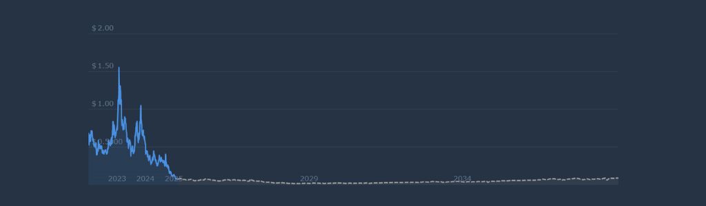 CELO 2027: Shifts in Network Activity and User Growth