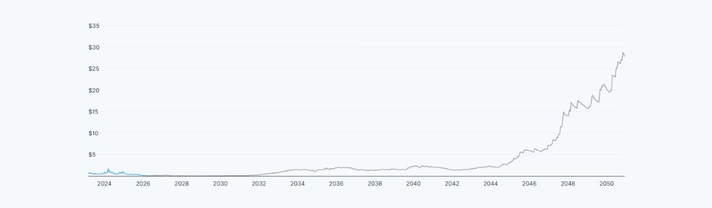 CELO 2031: Key Factors Driving Mid‑Cycle Performance