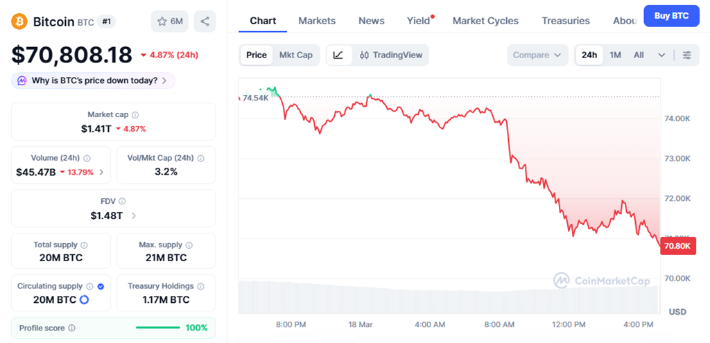 Bitcoin trades near $70,808 after a 4.87% drop in the last 24 hours, reflecting short-term pressure despite a broader upward structure.