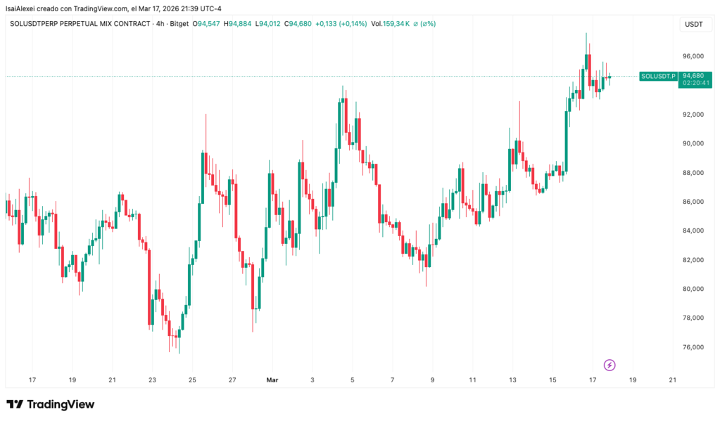 Solana targets the critical $100 psychological barrier with strong bullish momentum. Sol-chart