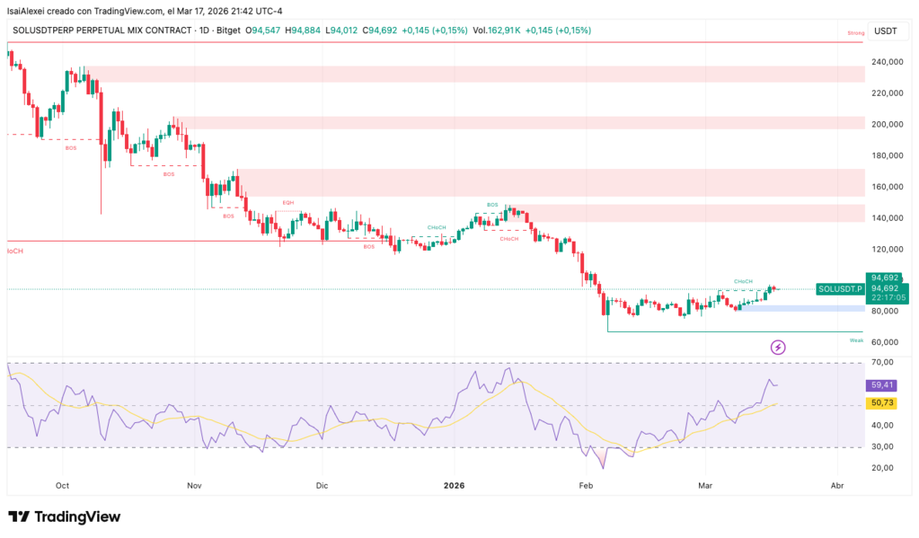 Solana-Chart-1D-TRadingview Sol-Chart-the structure remains intact while SOL holds above $90 to $92