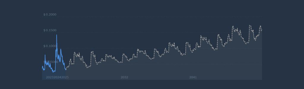 Projected XDC Network Valuation in 2029