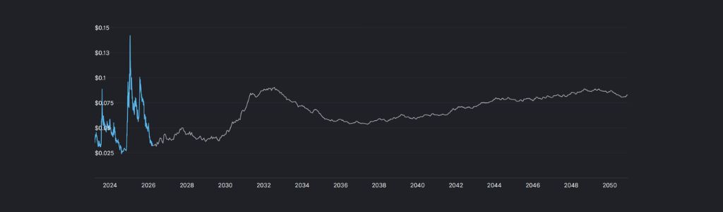 What Analysts Anticipate for XDC Network in 2031