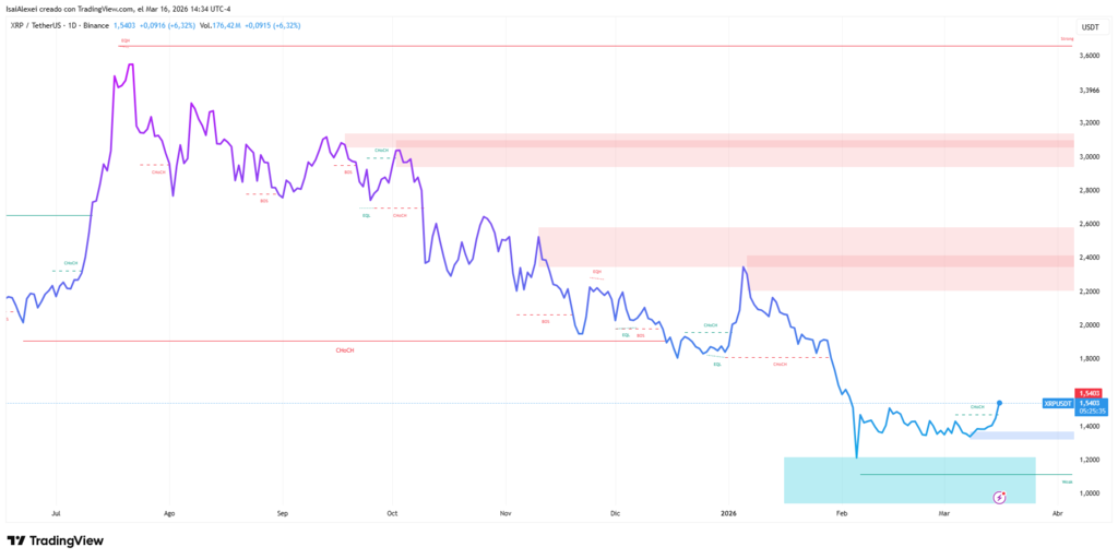 XRP climbed 4.21% to $1.47, recovering its market cap to $90 billion after the crash