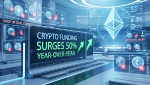 Crypto funding increases by 50%