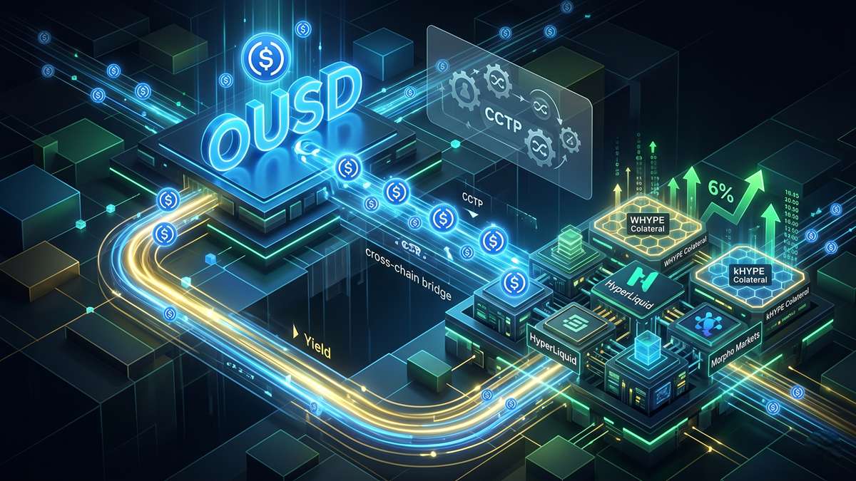Origin Dollar integrates Morpho's new markets on HyperLiquid, enabling USDC lending against WHYPE and kHYPE collateral with yields exceeding 6%.