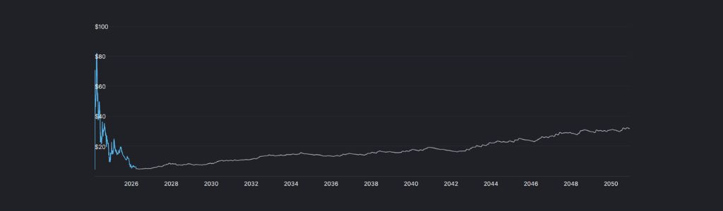 2031 Origin LGNS: Long‑Term Performance Signals