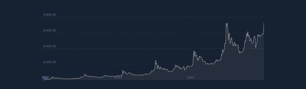 2029 RaveDAO: Adoption Trends  
