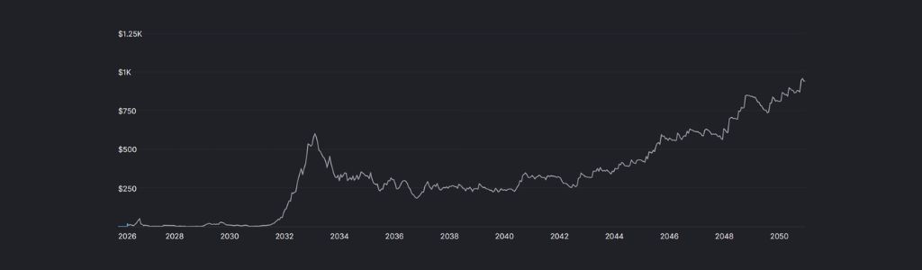 2031 RaveDAO: Network Maturity