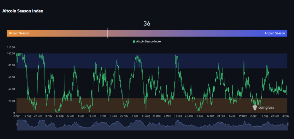 Altcoin Season Index