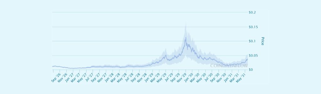Anoma 2027: Market Dynamics