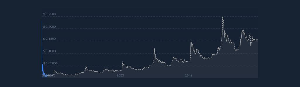 Anoma 2029: Adoption Trends
