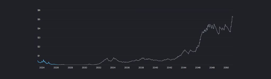 2031 Mobox Growth Trajectory