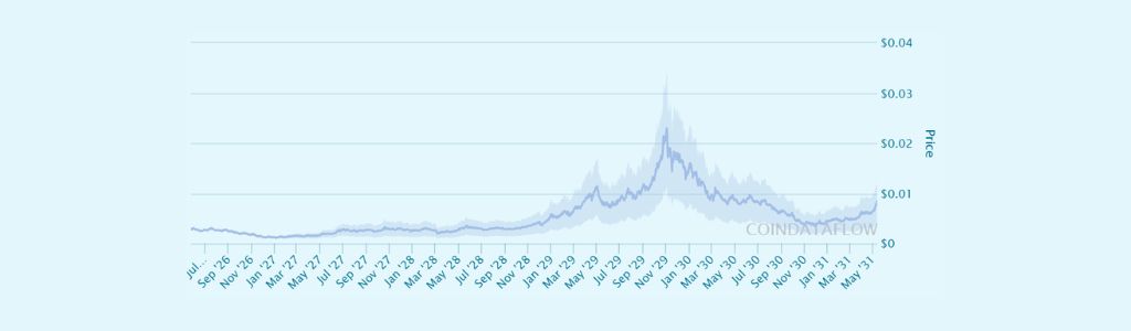 Telcoin’s 2027 Market Direction
